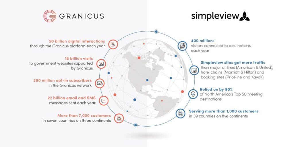 Depiction of a globe with Granicus and Simpleview high-level company statistics
